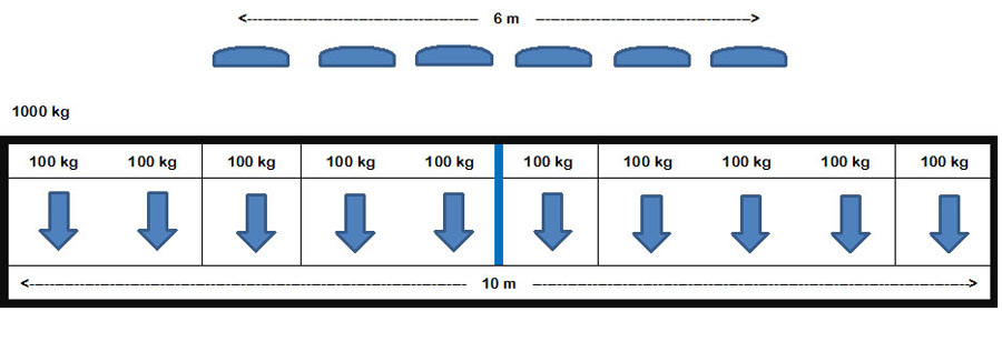 Theoretical load distribution for a 10 m long and 1,000 kg heavy panel on a centrally positioned vacuum lifter with an outer suction cup distance of 6 m.
