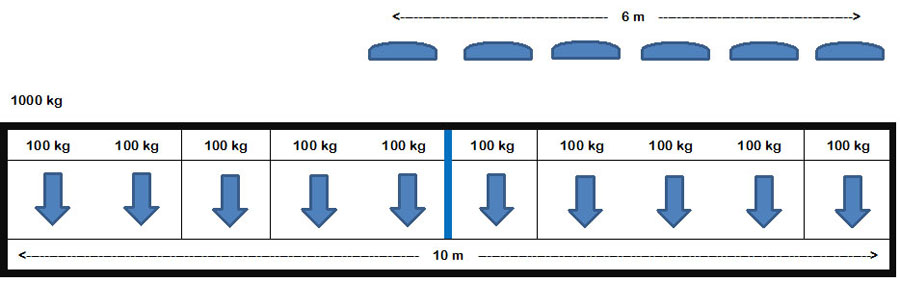 Theoretical load distribution for a 10 m long and 1,000 kg heavy panel on a vacuum lifter attached on one side with an external suction cup distance of 6 m.