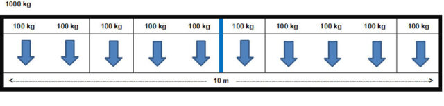 Theoretische Lastverteilung bei einer 10 m langen und 1.000 kg schweren Platte.
