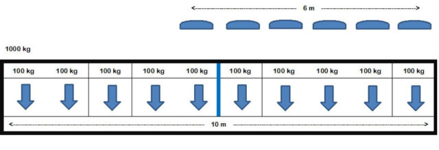 Theoretische Lastverteilung bei einer 10 m langen und 1.000 kg schweren Platte auf einem einseitig angesetzten Vakuumheber mit einem äußeren Saugerabstand von 6 m.