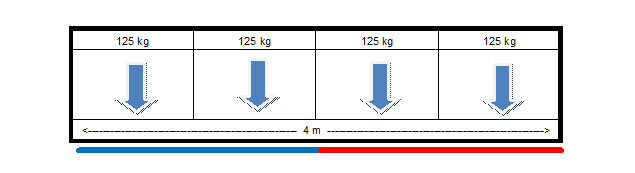 Annahme einer gleichmäßigen Lastverteilung bei einer 4 m breiten und 500 kg schweren Stahlplatte und einseitig verteilten Saugern.