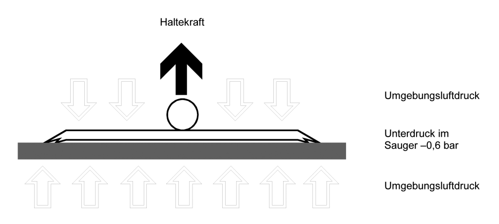 Welche Kräfte wirken auf den Vakuumsauger?