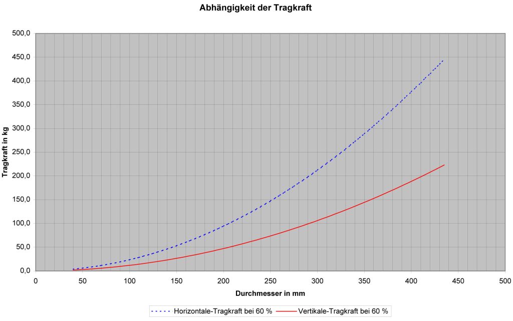 Die Abhängigkeit von Durchmesser zu Tragfähigkeit des Vakuumsaugers.