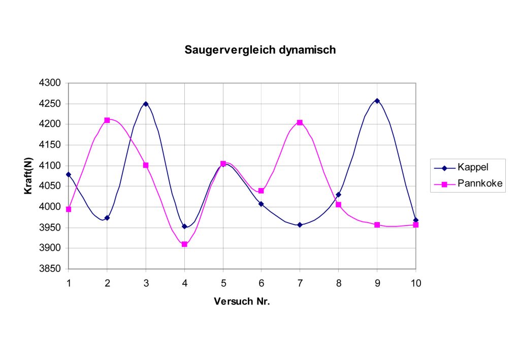dynamisch ermittelte Kräfte - im Diagramm dargestellt